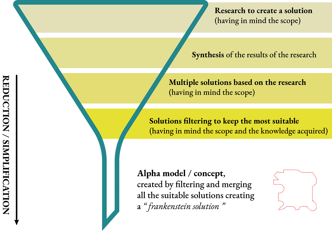 The Funnel and the Sieve Lorenzo Bruno